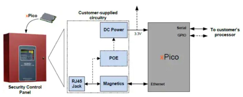 Lantronix xPico™ Embedded Device Servers